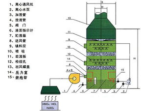 电器厂废气处理专用喷淋塔设备的工作原理及并网发电业务探索